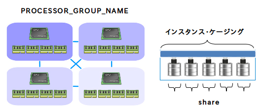 PROCESSOR_GROUP_NAMEとNUMAの組み合わせ 