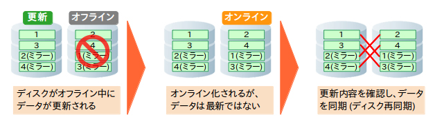 ASMのディスク再同期 