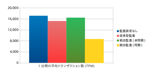 統合監査の性能検証結果 