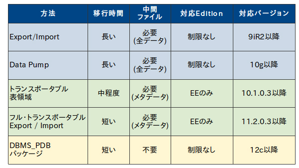 移行方法の比較 