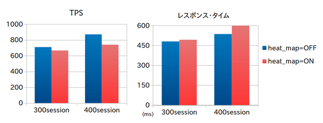 検証結果：TPSとレスポンス・タイムの比較 