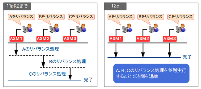 リバランスの並列実行  