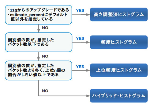 12cにおいて作成されるヒストグラム　 