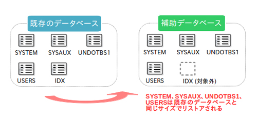 補助データベースをリストアする際の動作 