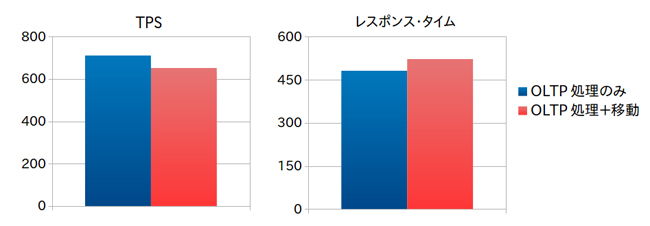 検証結果：TPSとレスポンス・タイムの比較 