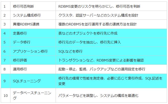 異なるRDBMS間での移行ステップ 