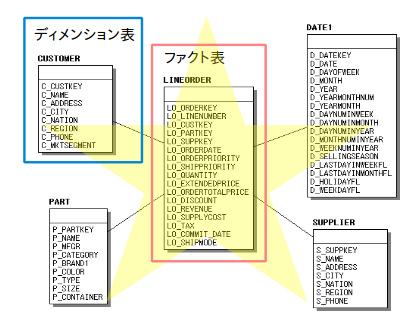 Star Schema Benchmarkのテーブル構成  