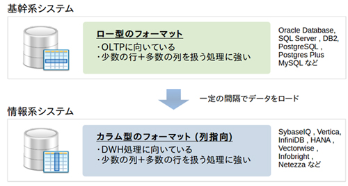 ロー型とカラム型の使い分け  