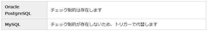 チェック制約の有無