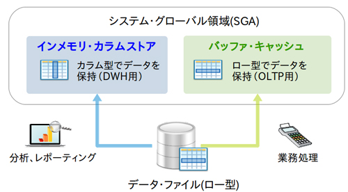 Oracle Database In-Memoryのデュアル・フォーマット  