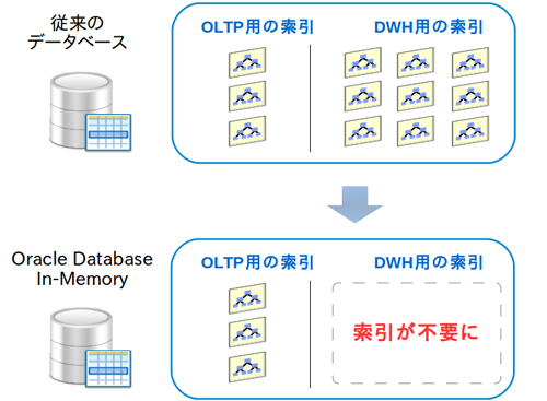 索引の削除によるOLTPの高速化 