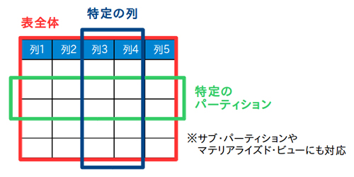 格納するデータの選択 