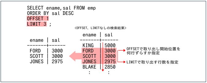 OFFSET句とLIMIT句の役割 