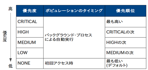 優先度の設定 