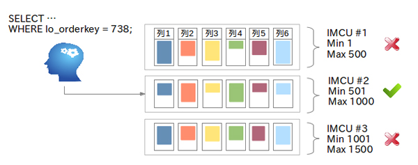 IMCUとストレージ索引 