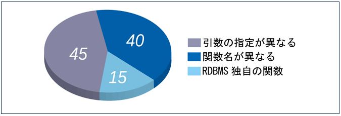 関数の差異の内訳 