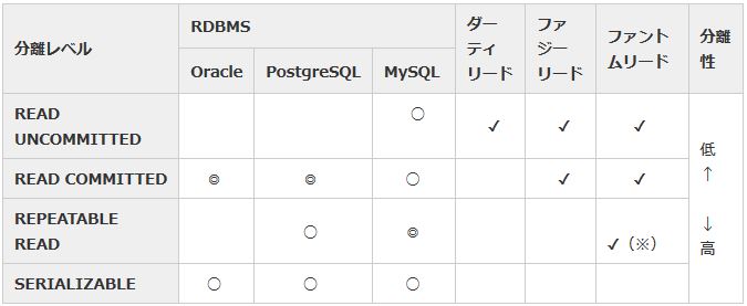 サポートしているトランザクション分離レベル 