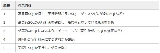 SQLチューニングの作業ステップ 