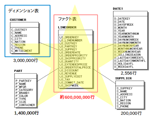 Star Schema Benchmarkのデータ・モデル 