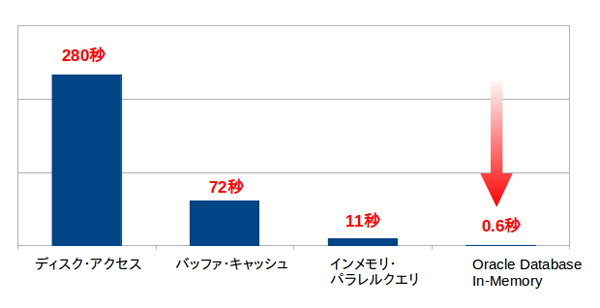 Star Schema Benchmark Query1.1の性能比較 