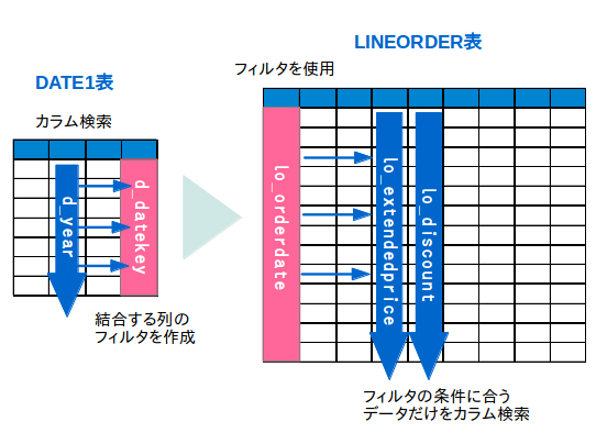 Oracle Database In-Memoryの結合処理 