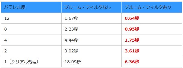 ブルーム・フィルタの有無による性能差