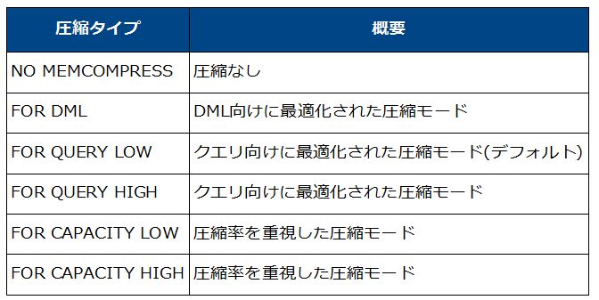 Oracle Database In-Memoryで選択可能な6つの圧縮タイプ