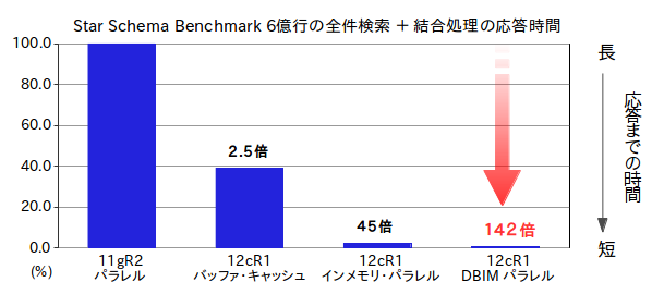 Oracle Database In-Memoryの性能検証結果