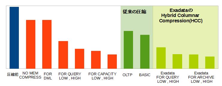 従来の圧縮、Exadata HCCとの比較