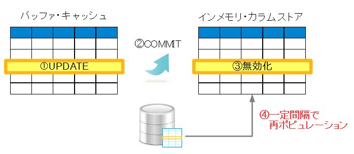 更新処理の動作