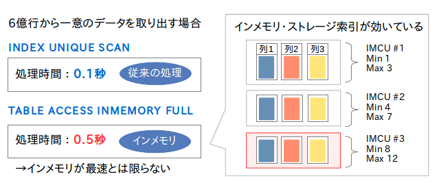 一意検索の応答速度