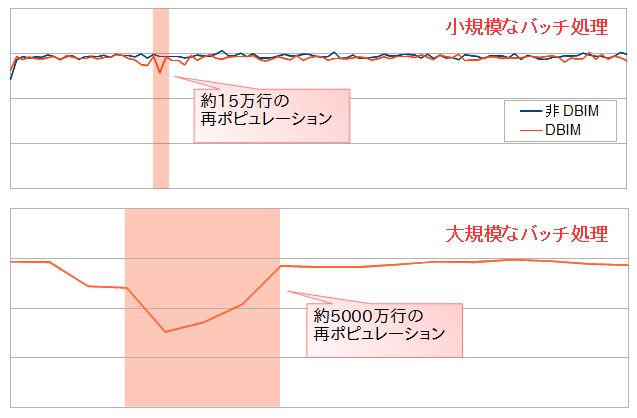 再ポピュレーションの影響度