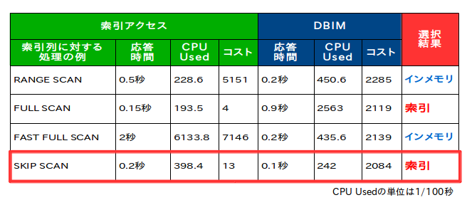 様々な索引アクセスにおけるインメモリとの使い分け