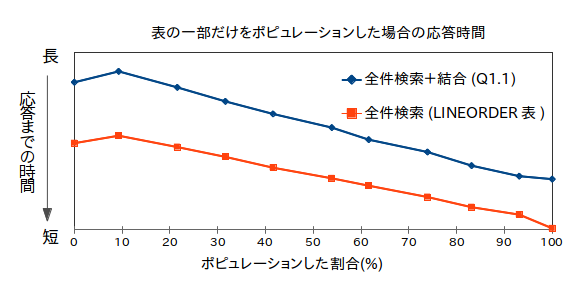 表の一部だけをポピュレーションした場合