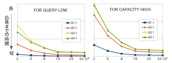 コア数の違いによるクエリの性能差
