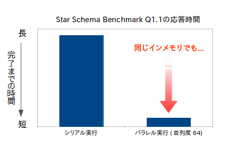 シリアル実行とパラレル実行の性能差