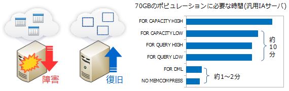 図1：可用性構成ではない場合のOracle Database In-Memory