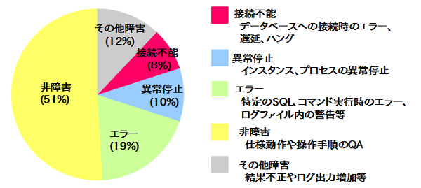 図1：2014年お問い合わせ分類