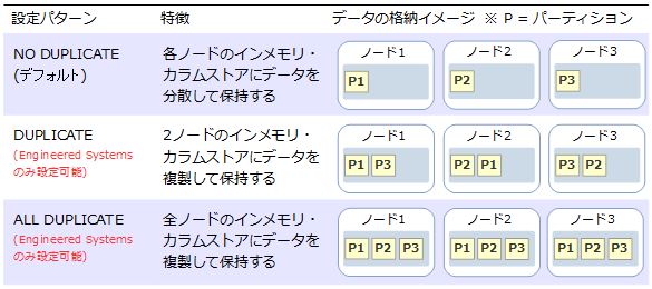 図2：Oracle Database In-MemoryをRAC上で使う場合の設定