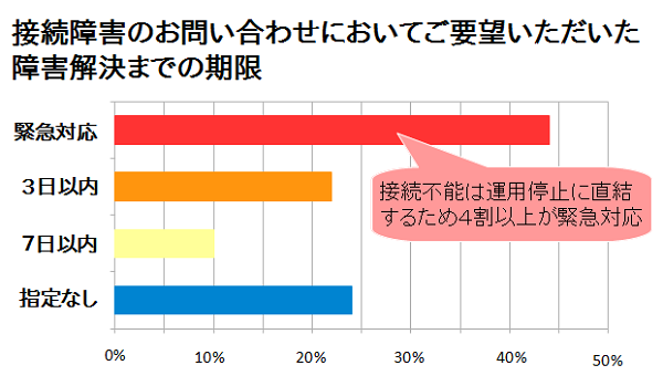 図2：接続障害時にご要望いただいた期限の割合