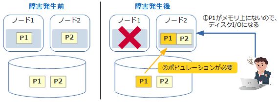 図3：NO DUPLICATEで障害が発生した場合の動き