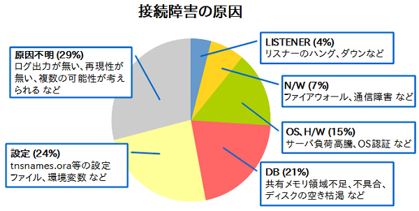 図3：接続障害の原因