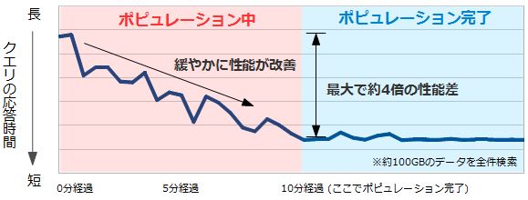 図4：NO DUPLICATEでポピュレーションが完了するまでのクエリ性能