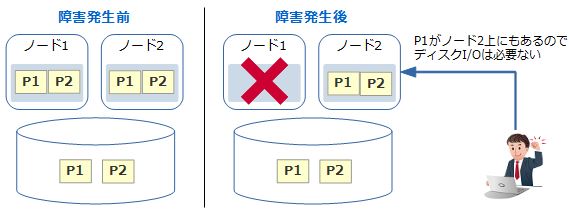 図5：DUPLICATEで障害が発生した場合の動き