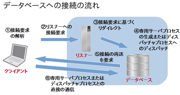 図5：データベースへの接続の流れ