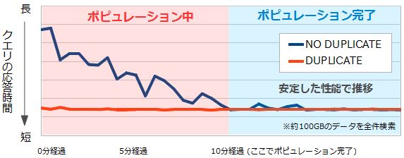 図6：NO DUPLICATEとDUPLICATEでのクエリ応答時間の比較