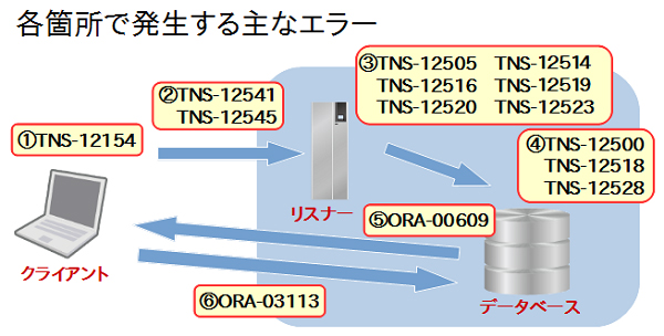 図6：データベースへの接続で発生するエラーの例