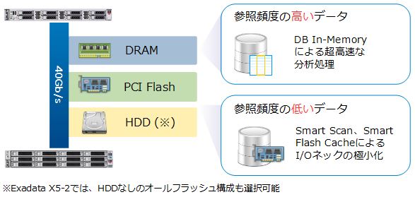 図7：Exadataの高速化技術とOracle Database In-Memoryの棲み分け
