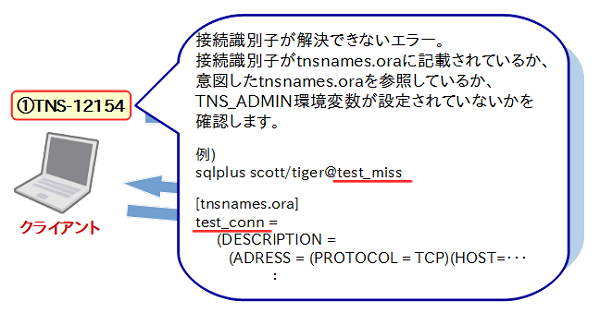 図7：クライアントの設定に依存する接続エラー