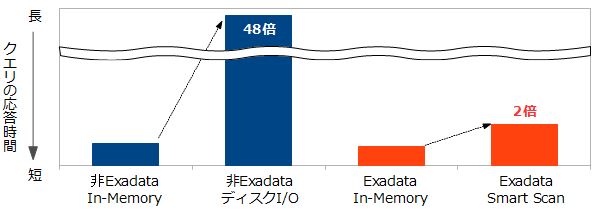 図8：Oracle Database In-Memoryの有無による性能差